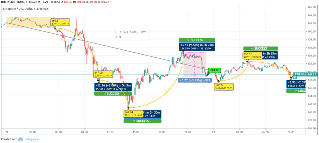 Ethereum Price Chart