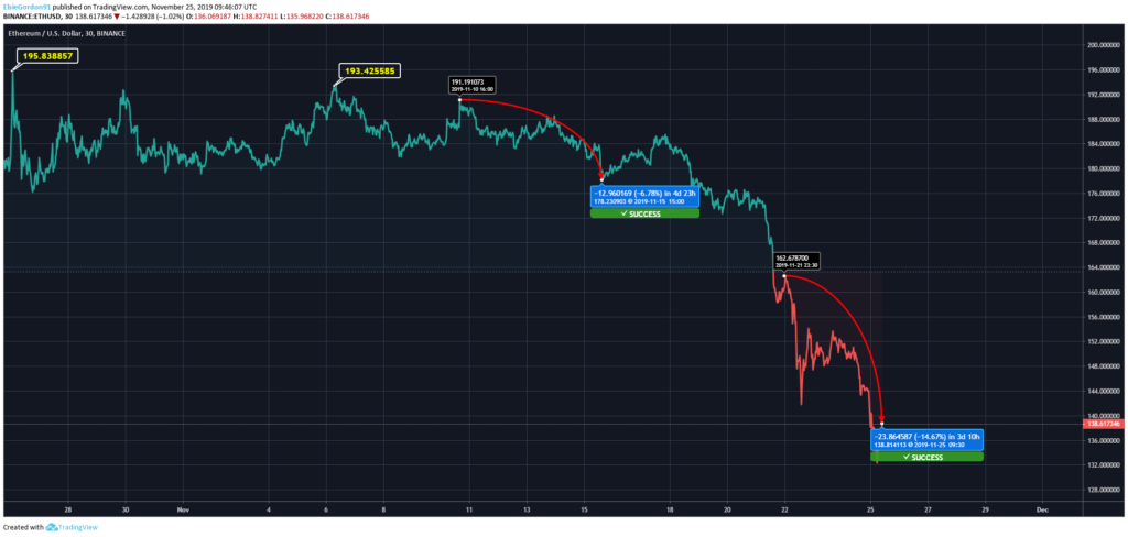 Ethereum Price 