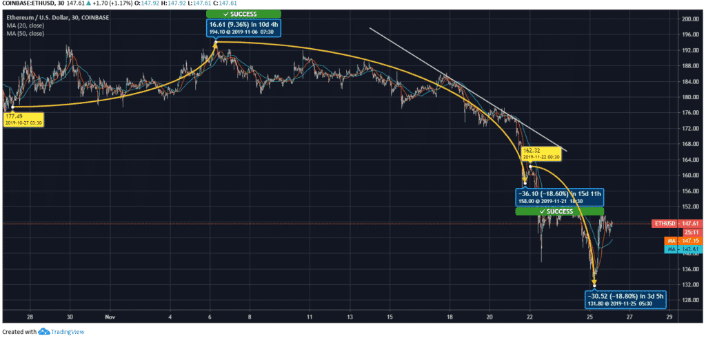 Ethereum Price 