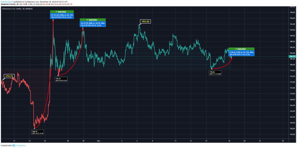 Ethereum Price 