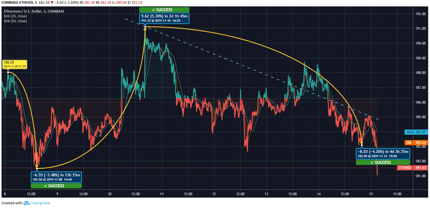 eth decline