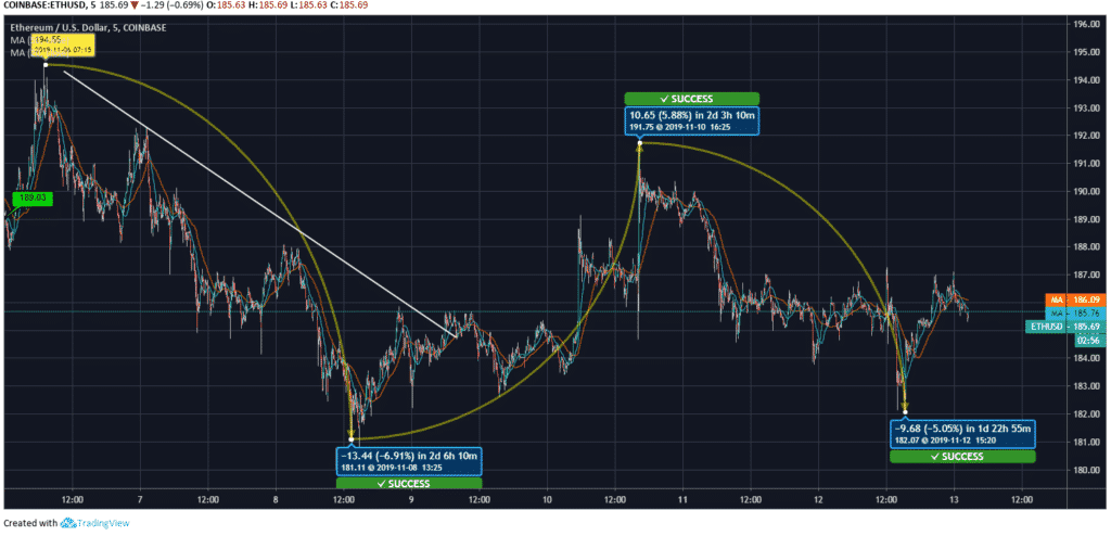 Ethereum Price 