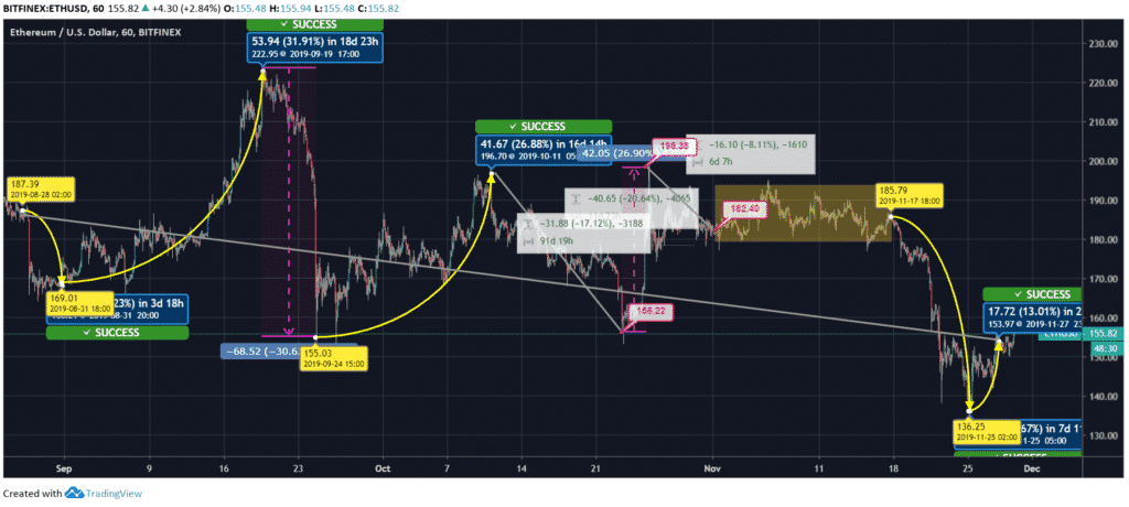 ETH/USD Price Chart