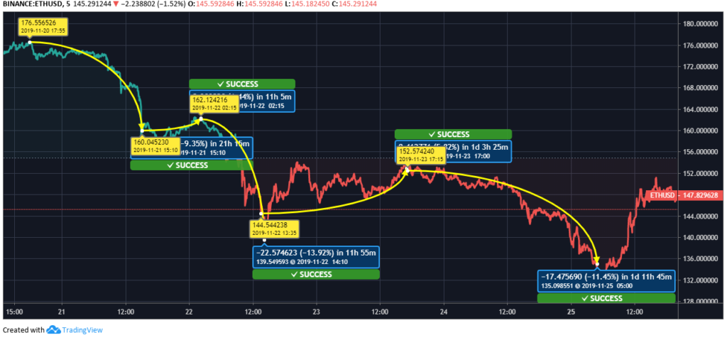 Ethereum (ETH) Price Chart