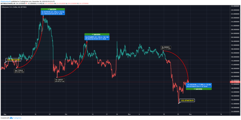 Ethereum Price 