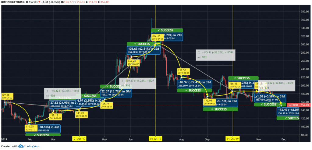 ETH/USD Price Chart