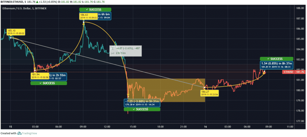 Ethereum Price Chart