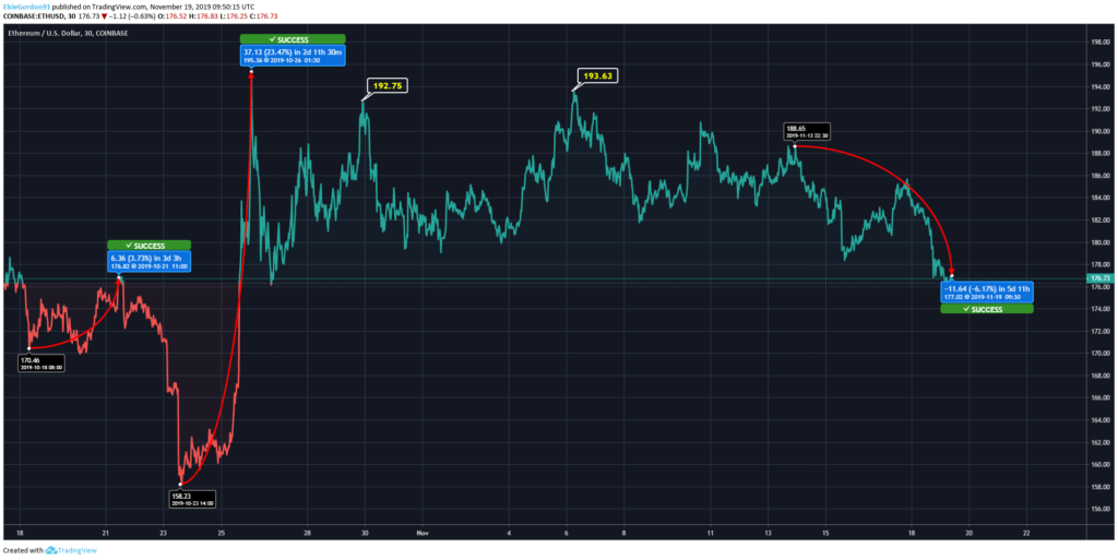 Ethereum (ETH) Forecast