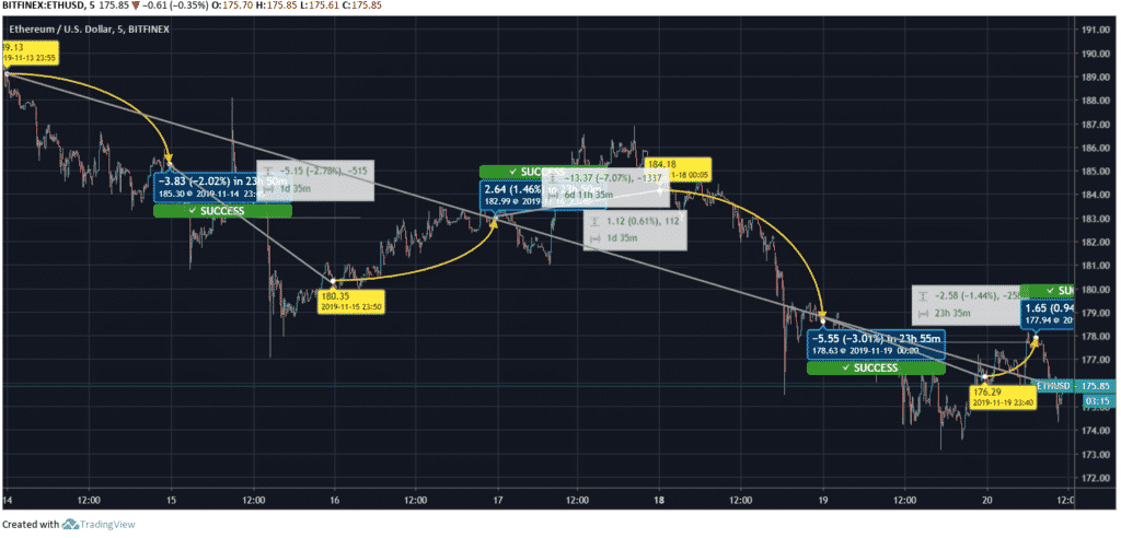 Ethereum Price 