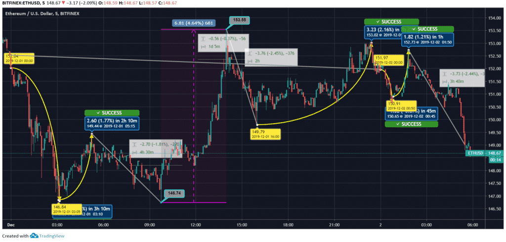 Ethereum (ETH) Price Chart