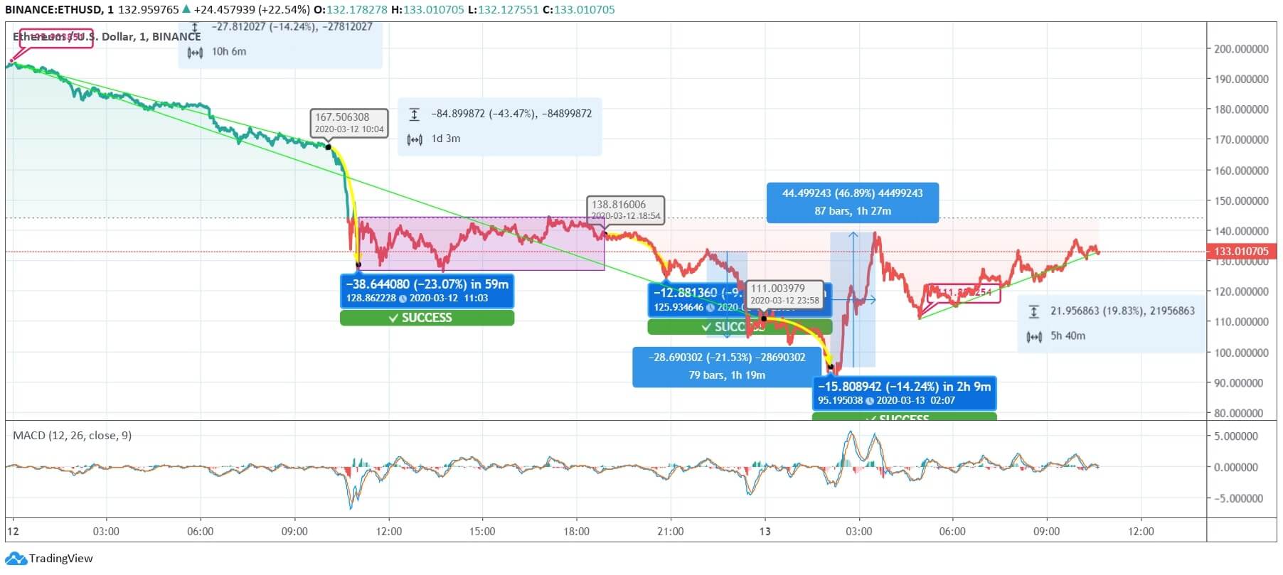 Ethereum Price Chart Today - Live Eth/Usd / Ethereum Price Eth Price Index And Live Chart Coindesk 20 / Check the ethereum market cap, top trading ideas and forecasts.